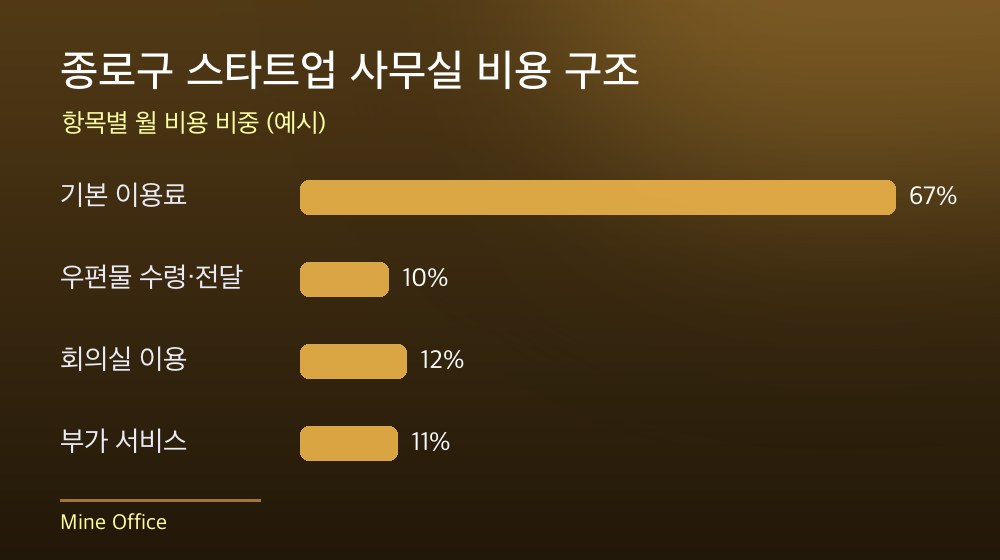 종로구 스타트업 사무실 비용 구조