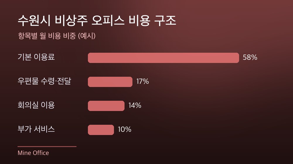수원시 비상주 오피스 비용 구조