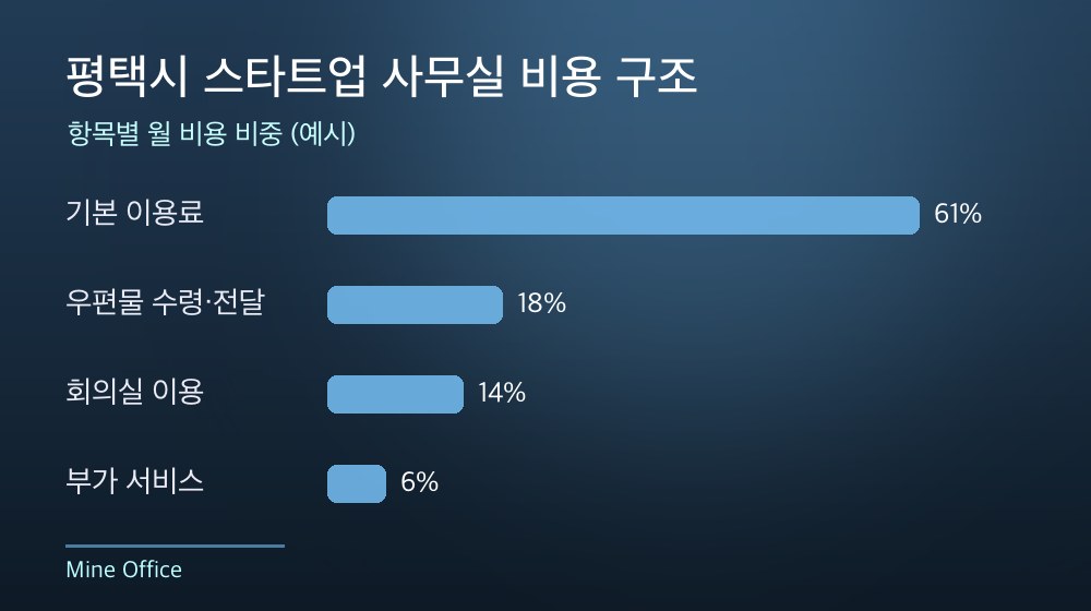 평택시 스타트업 사무실 비용 구조