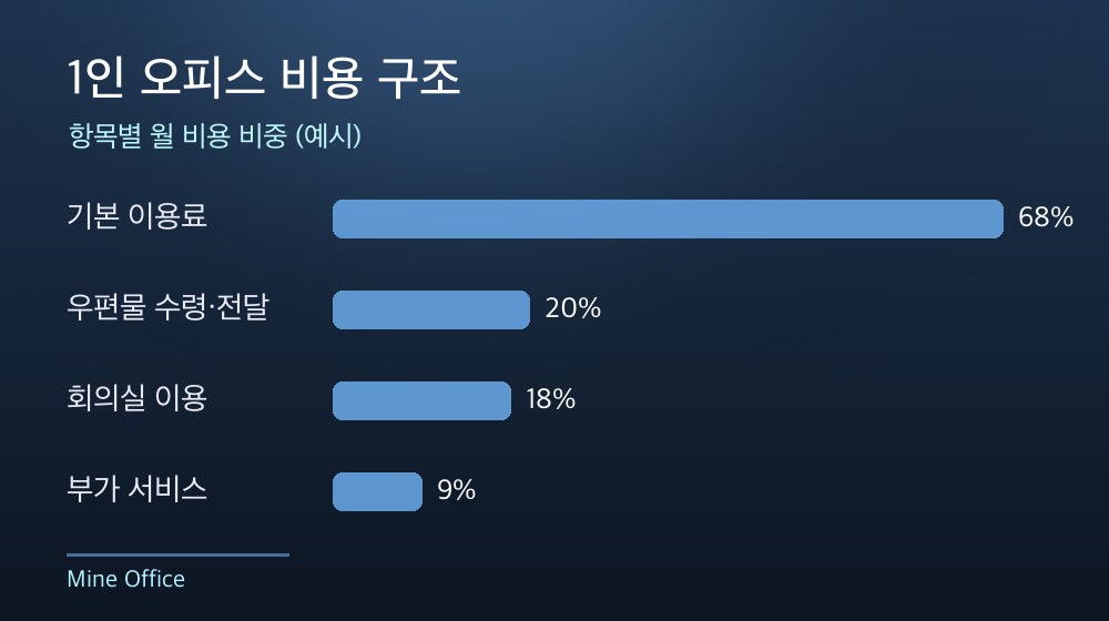 수도권 1인 오피스 비용 구조