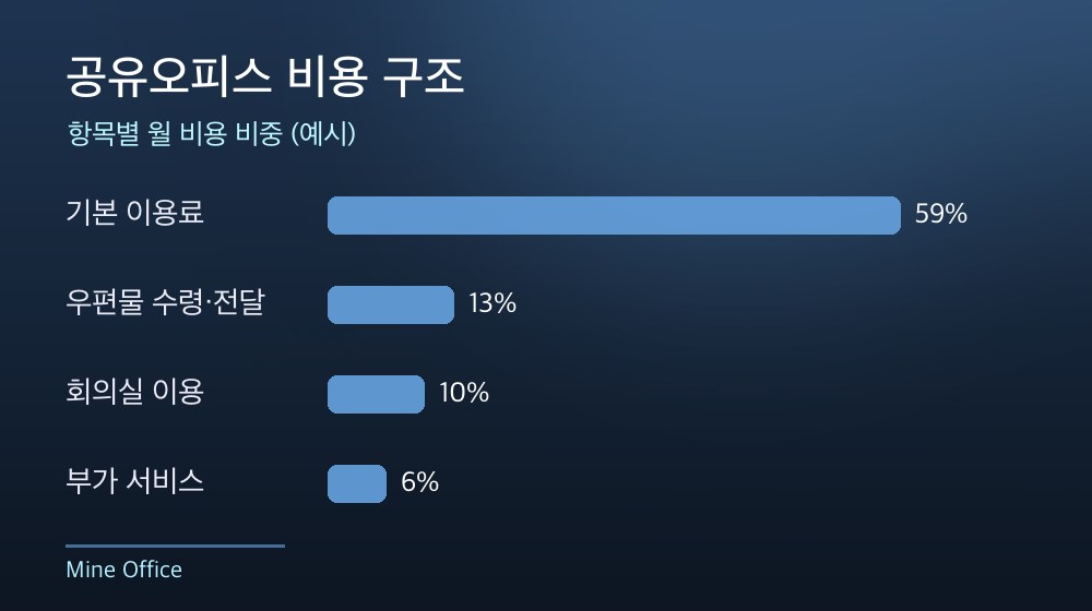 수도권 공유오피스 비용 구조