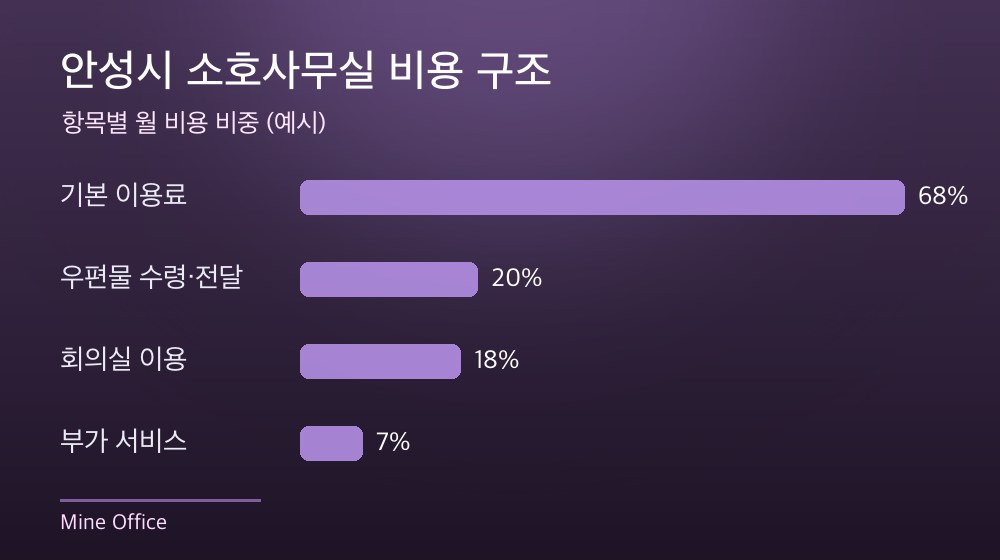 안성시 소호사무실 비용 구조