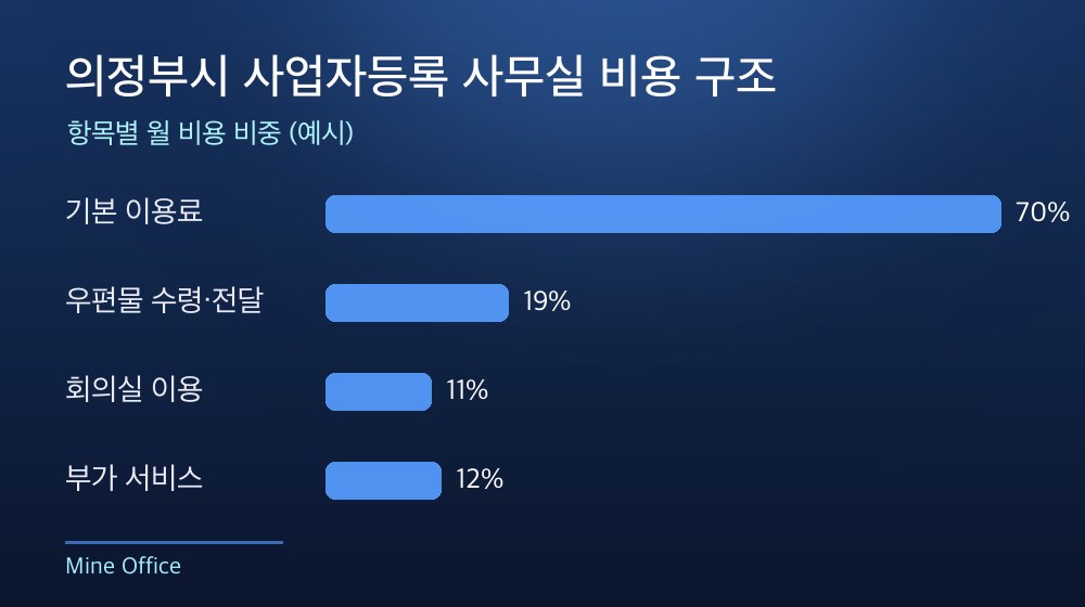 의정부시 사업자등록 사무실 비용 구조