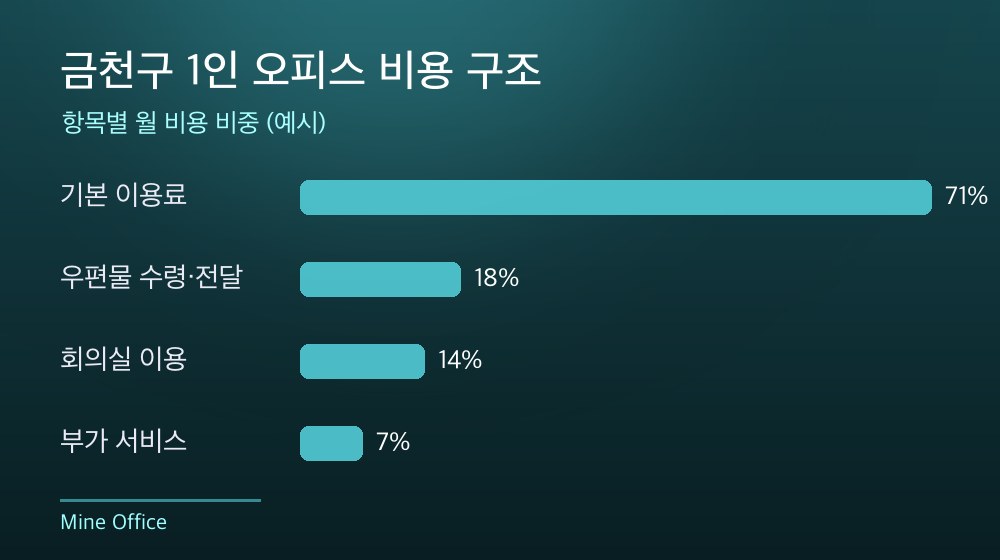 금천구 1인 오피스 비용 구조