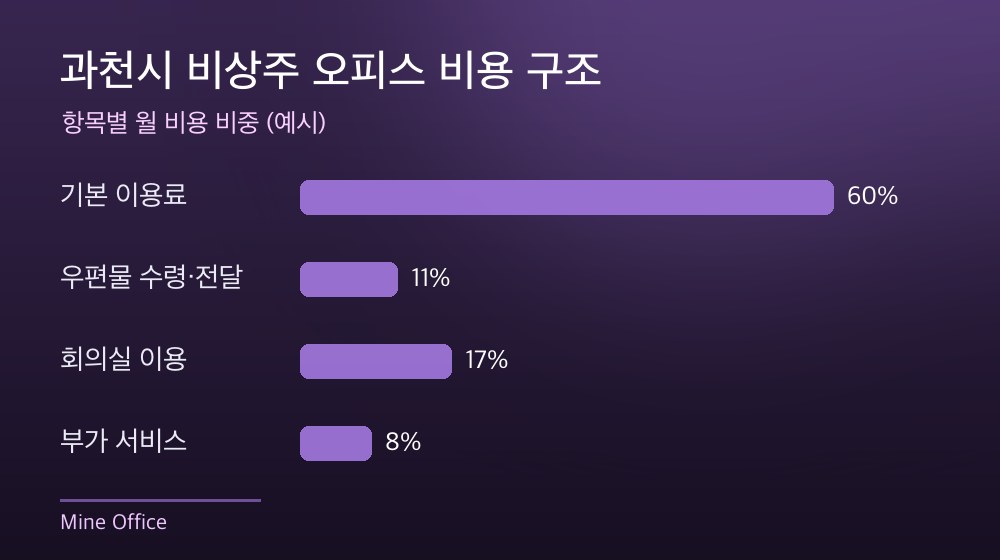 과천시 비상주 오피스 비용 구조