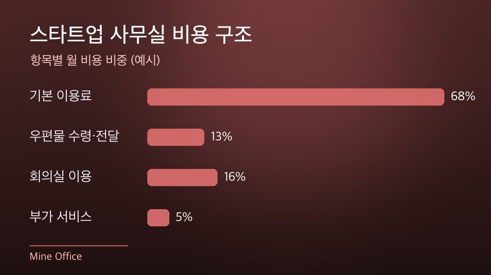 수도권 스타트업 사무실 비용 구조