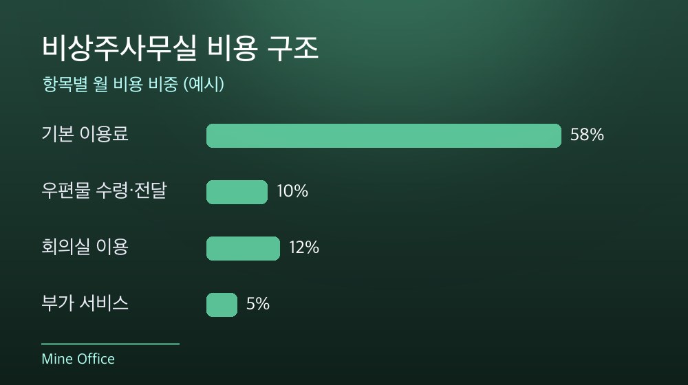 수도권 비상주사무실 비용 구조