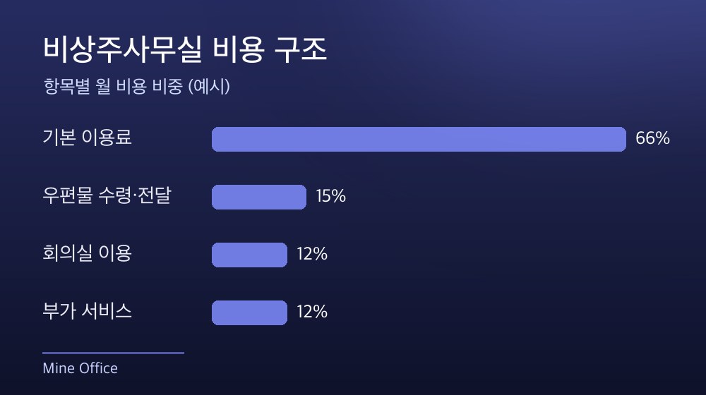 수도권 비상주사무실 비용 구조