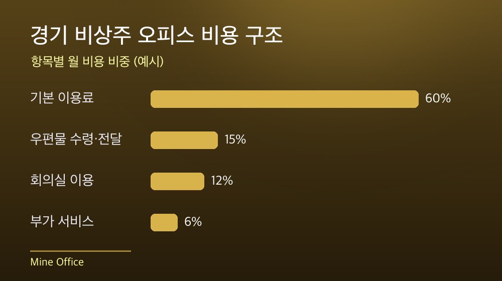 경기 비상주 오피스 비용 구조