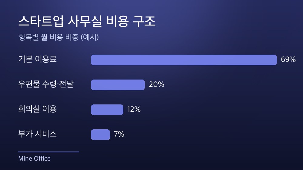 수도권 스타트업 사무실 비용 구조