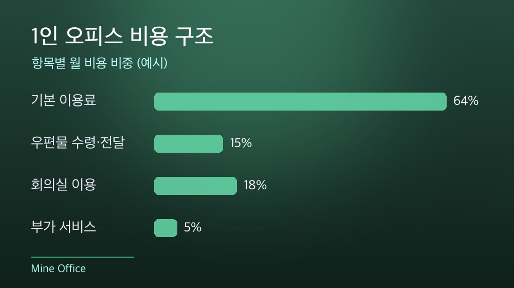 수도권 1인 오피스 비용 구조
