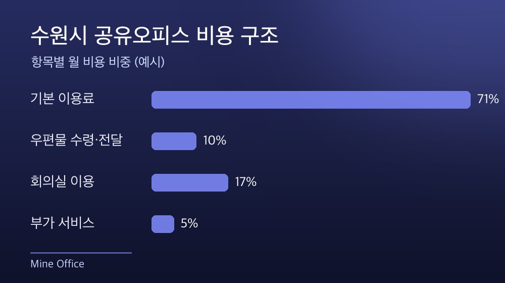 수원시 공유오피스 비용 구조