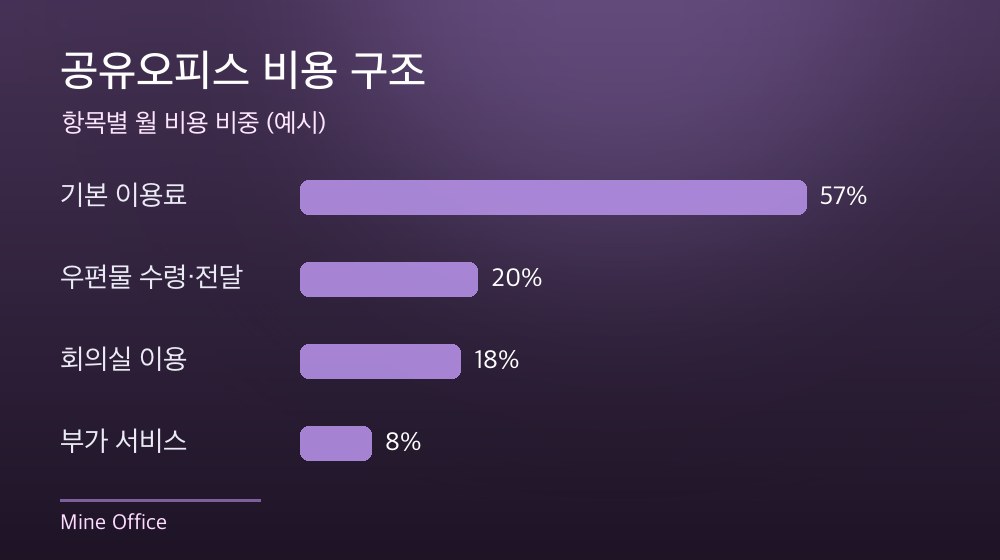 수도권 공유오피스 비용 구조