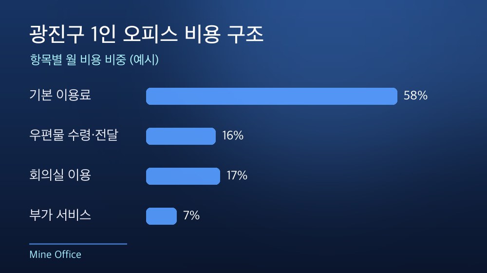 광진구 1인 오피스 비용 구조