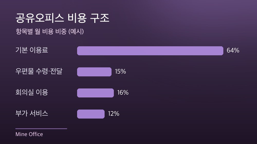 수도권 공유오피스 비용 구조