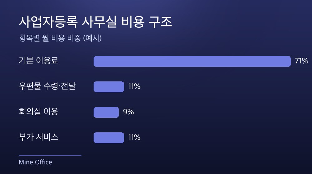 수도권 사업자등록 사무실 비용 구조