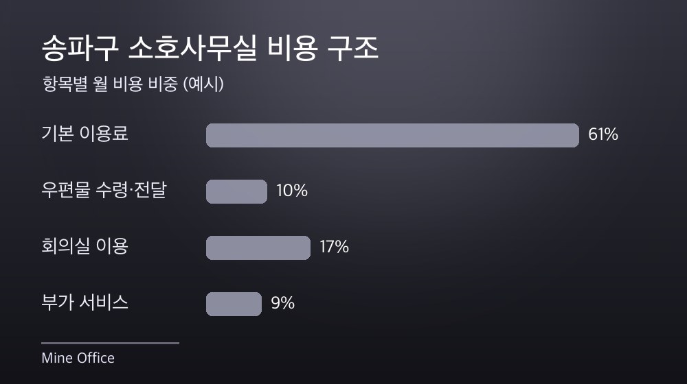 송파구 소호사무실 비용 구조