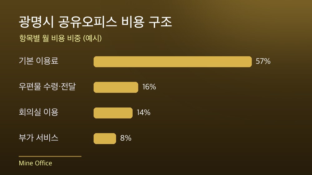 광명시 공유오피스 비용 구조
