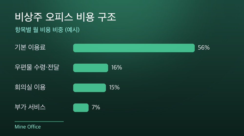 수도권 비상주 오피스 비용 구조