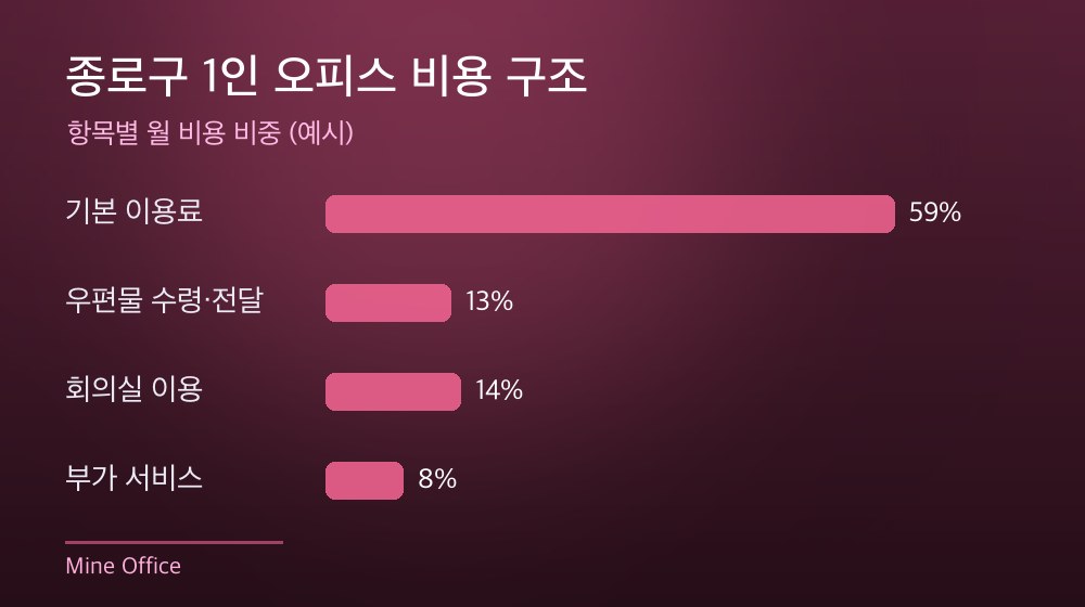 종로구 1인 오피스 비용 구조