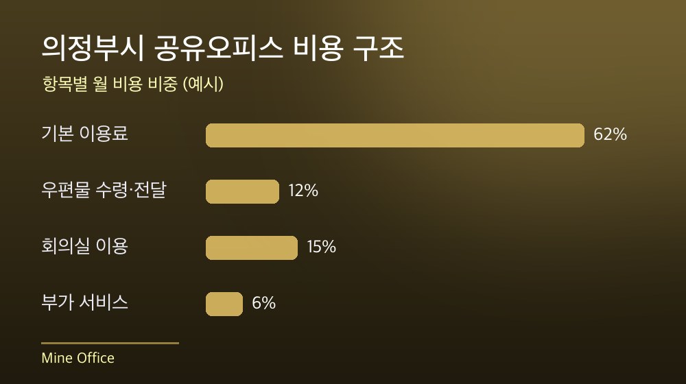 의정부시 공유오피스 비용 구조