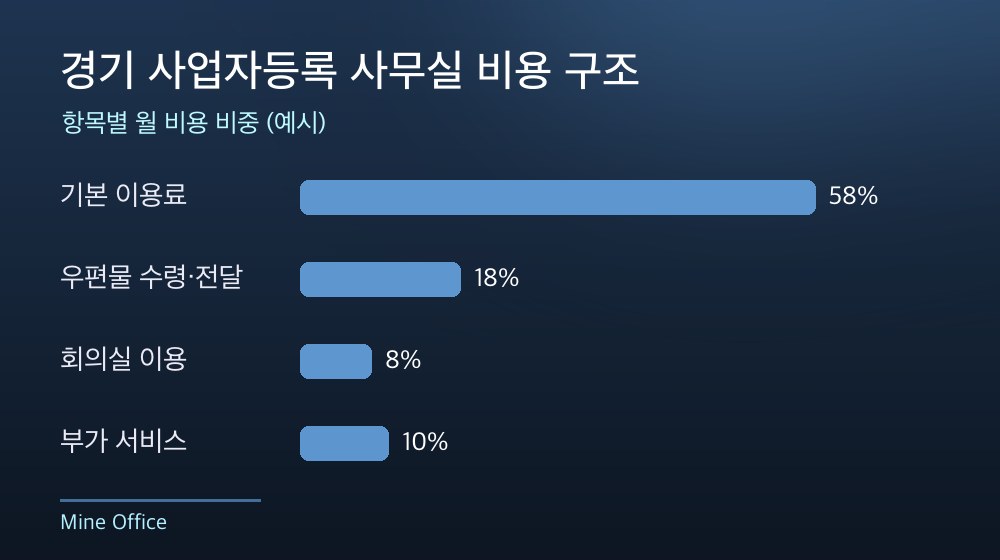 경기 사업자등록 사무실 비용 구조