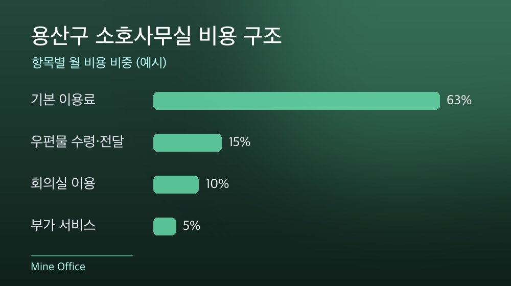 용산구 소호사무실 비용 구조