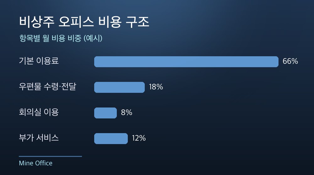 수도권 비상주 오피스 비용 구조
