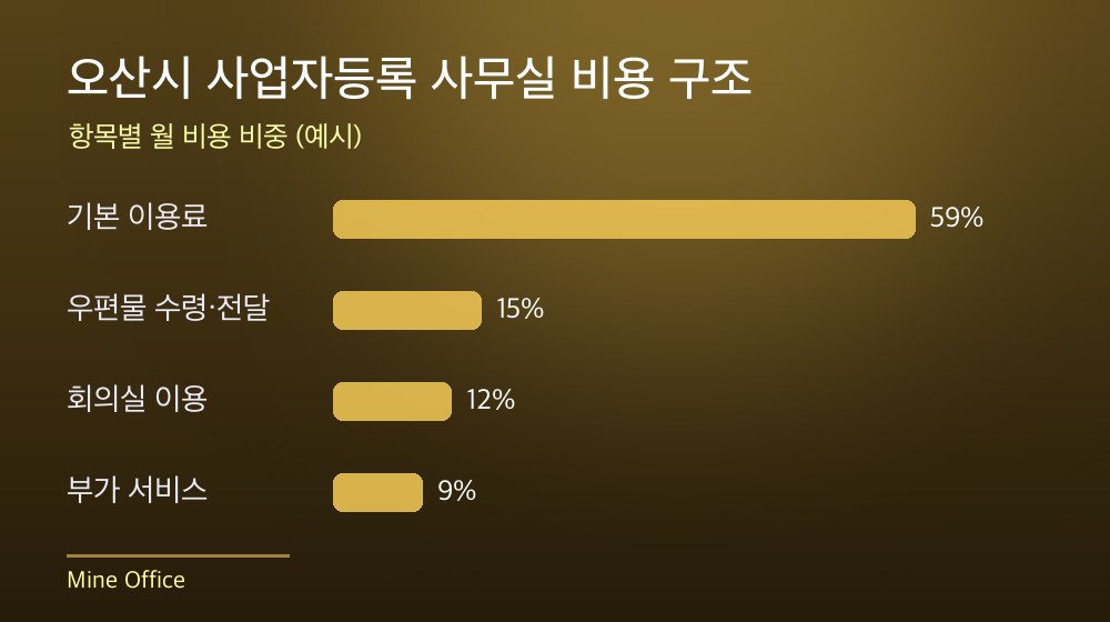 오산시 사업자등록 사무실 비용 구조