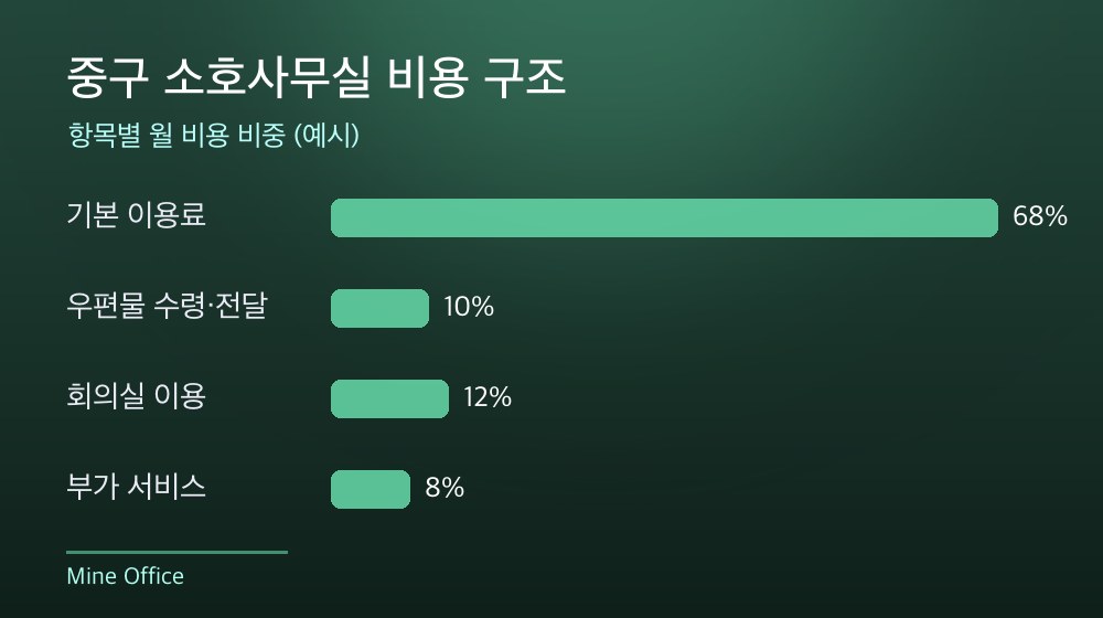 중구 소호사무실 비용 구조