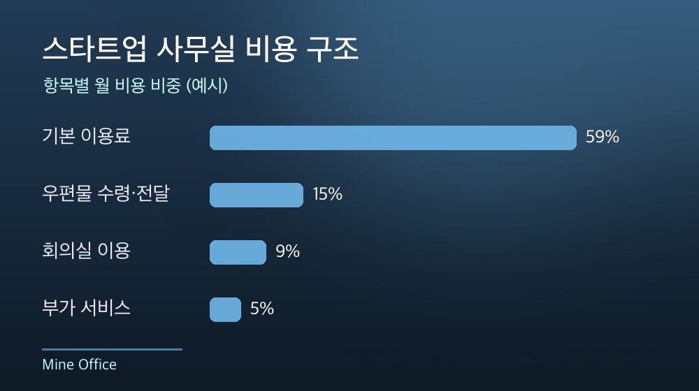 수도권 스타트업 사무실 비용 구조