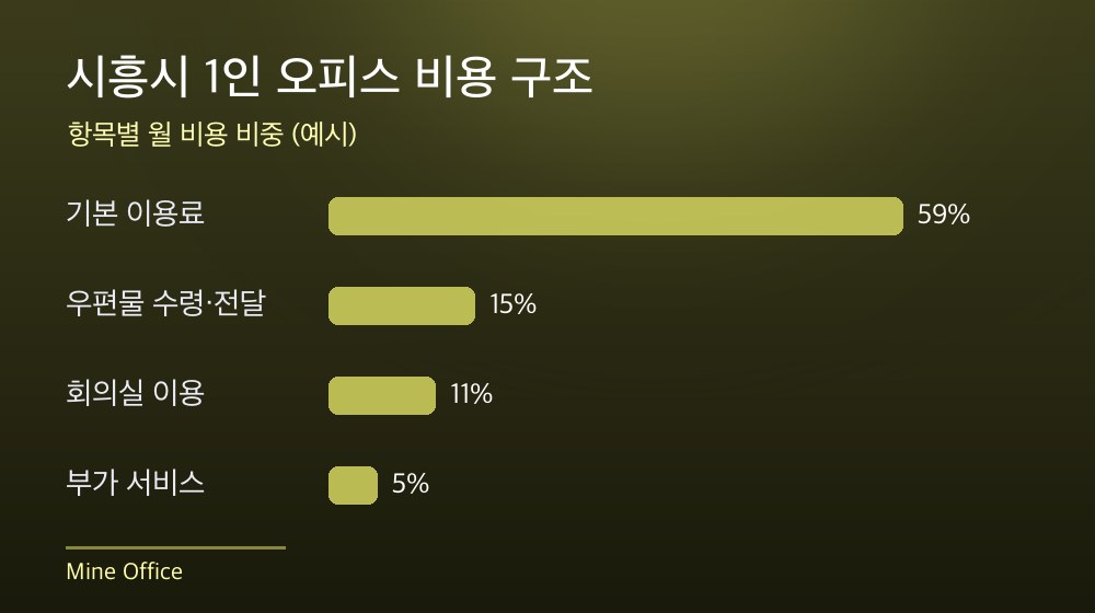 시흥시 1인 오피스 비용 구조