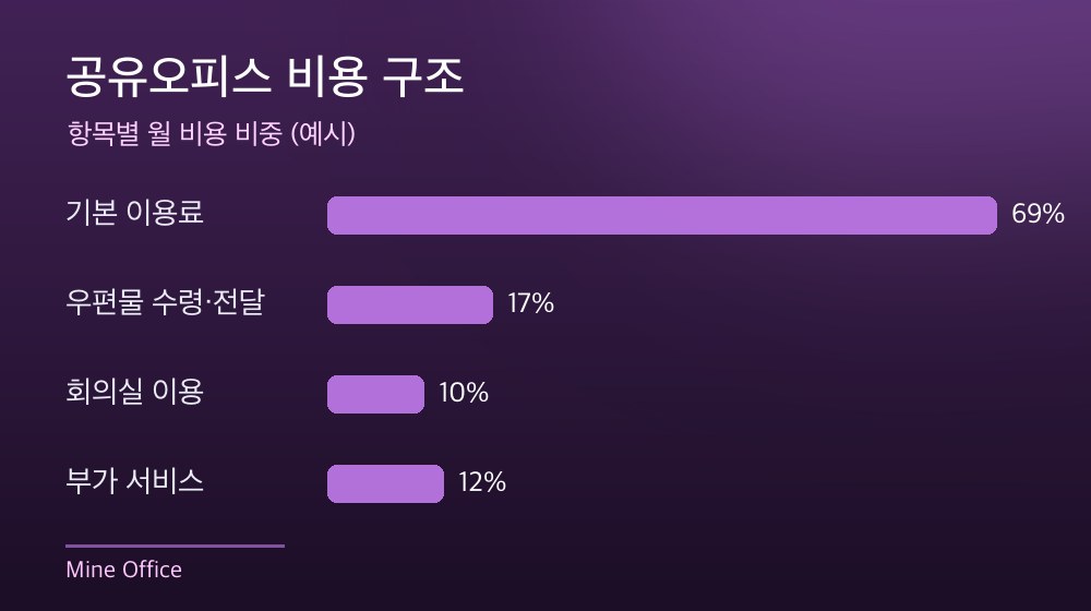 수도권 공유오피스 비용 구조
