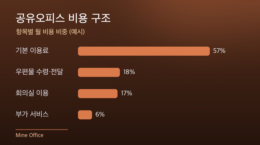 수도권 공유오피스 비용 구조