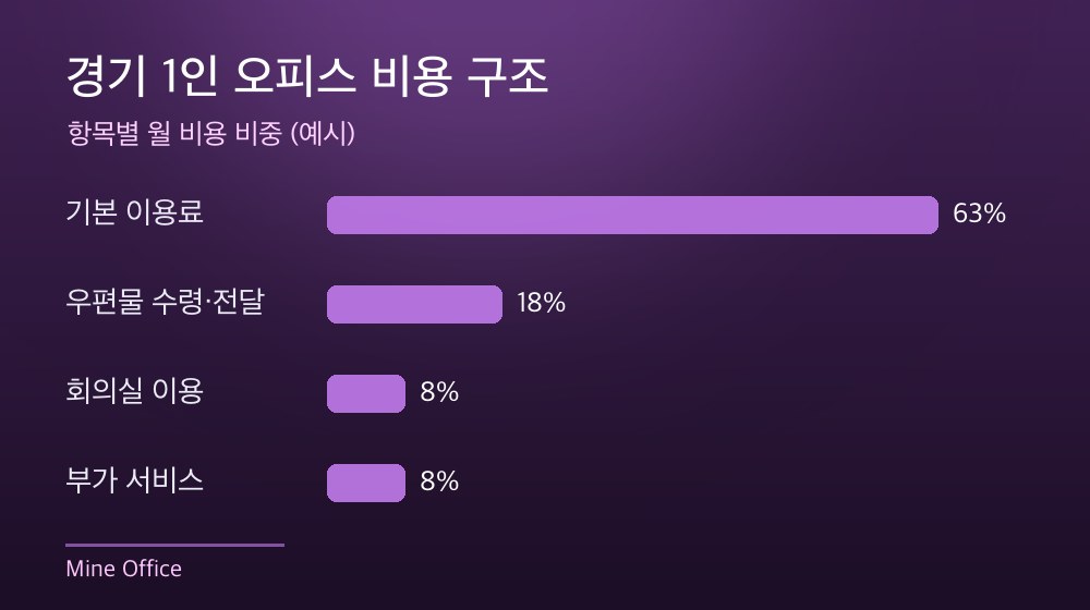경기 1인 오피스 비용 구조