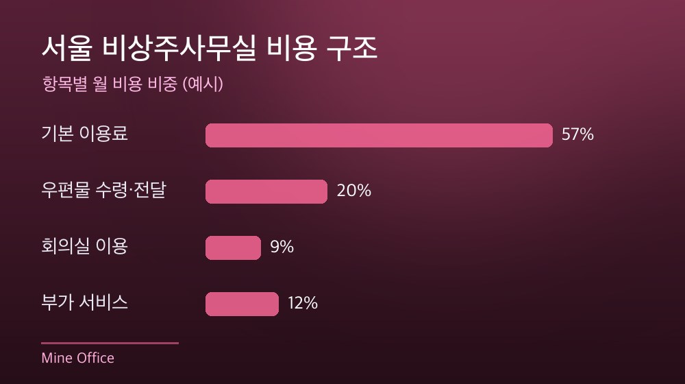 서울 비상주사무실 비용 구조