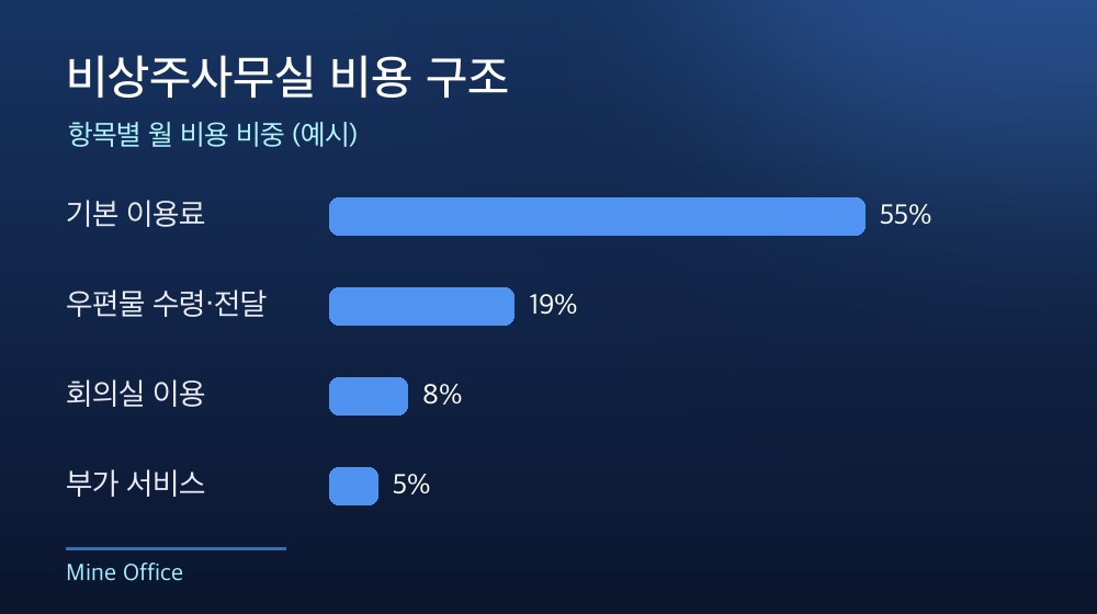 수도권 비상주사무실 비용 구조
