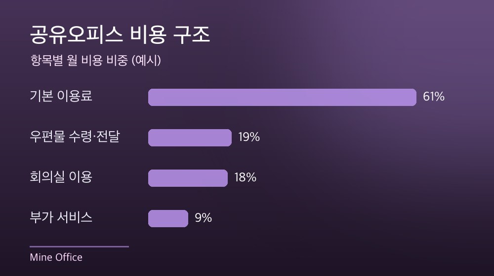 수도권 공유오피스 비용 구조