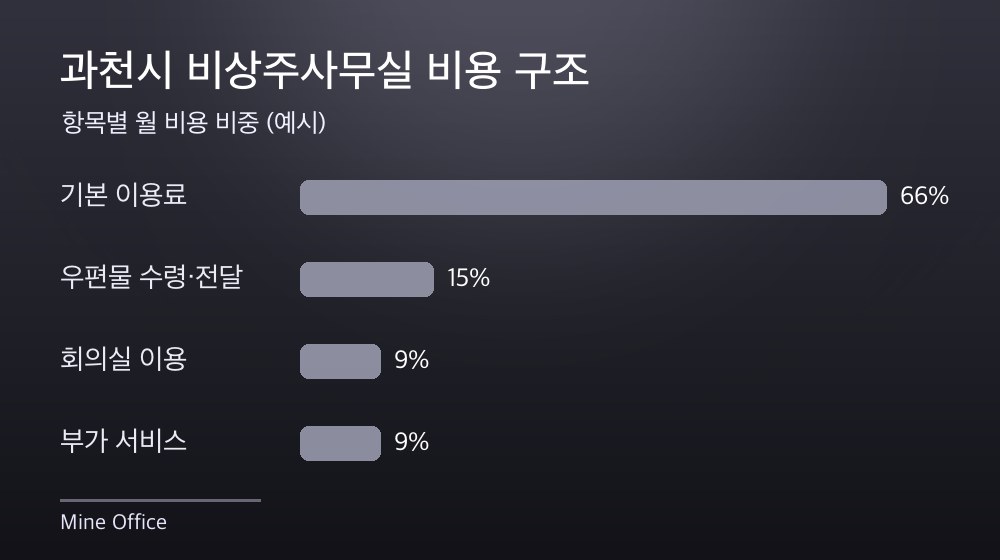 과천시 비상주사무실 비용 구조