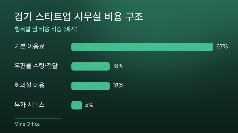 경기 스타트업 사무실 비용 구조
