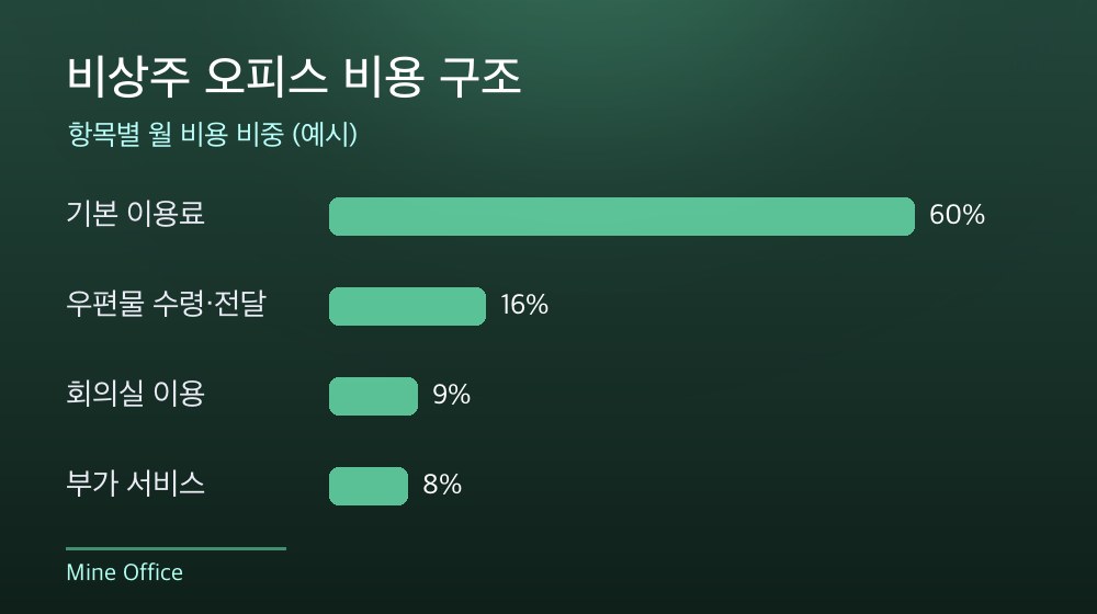 수도권 비상주 오피스 비용 구조