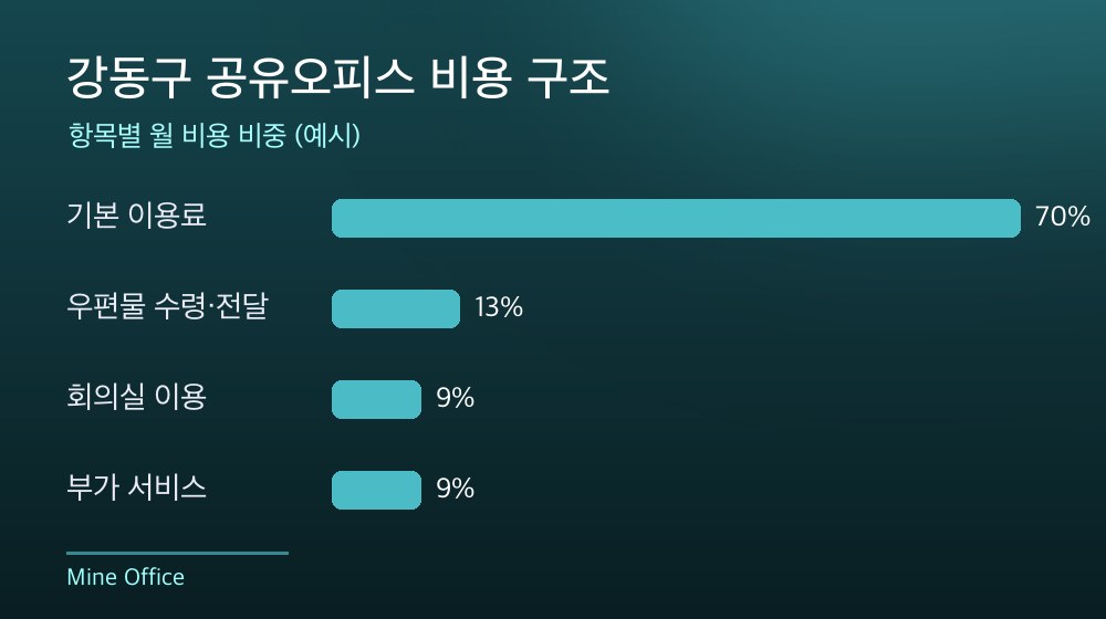강동구 공유오피스 비용 구조