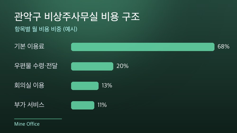 관악구 비상주사무실 비용 구조