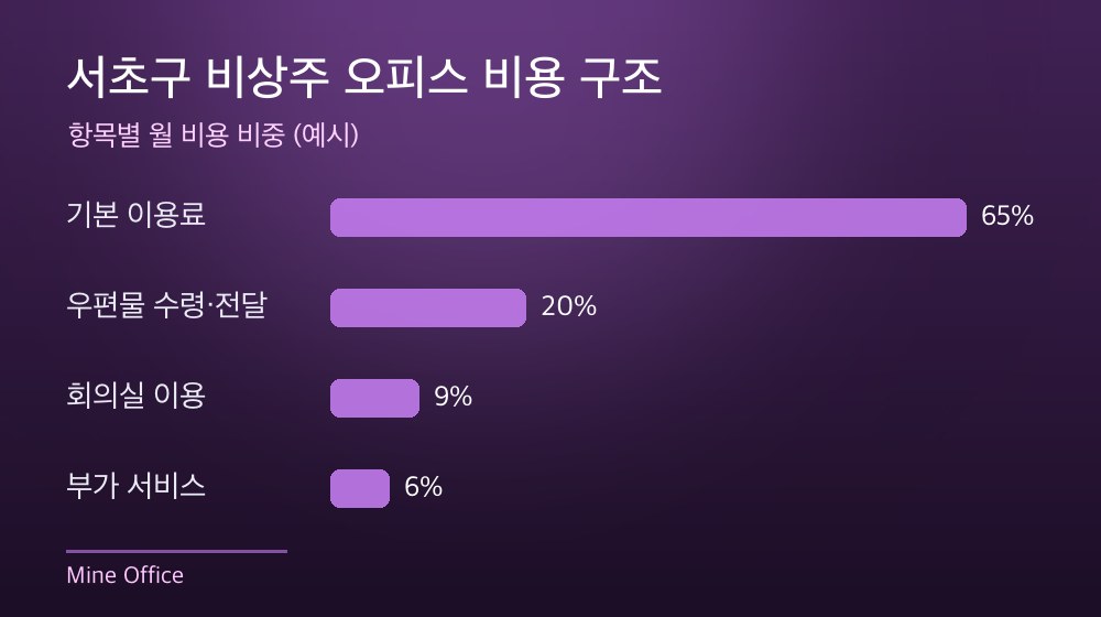 서초구 비상주 오피스 비용 구조