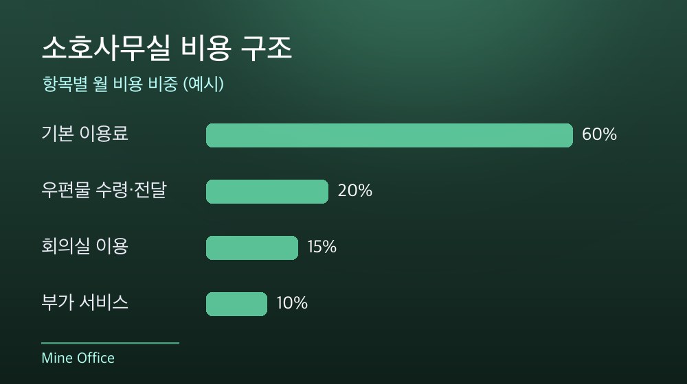 수도권 소호사무실 비용 구조