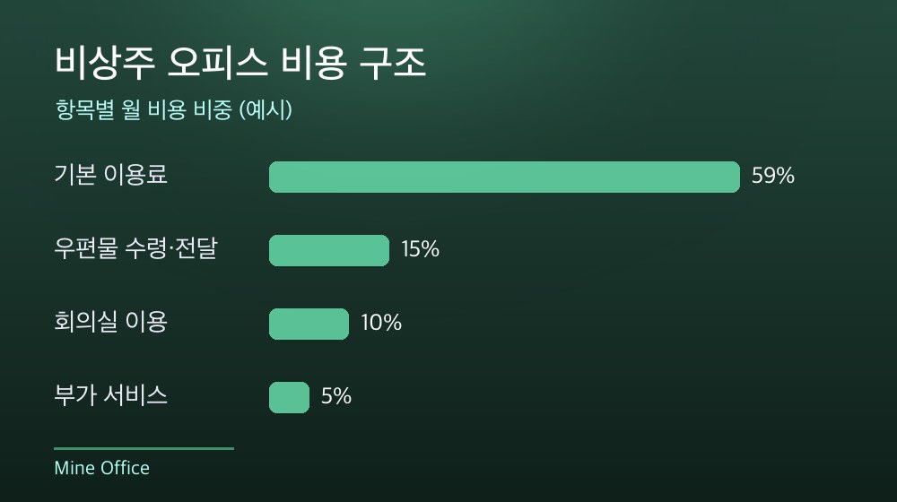 수도권 비상주 오피스 비용 구조