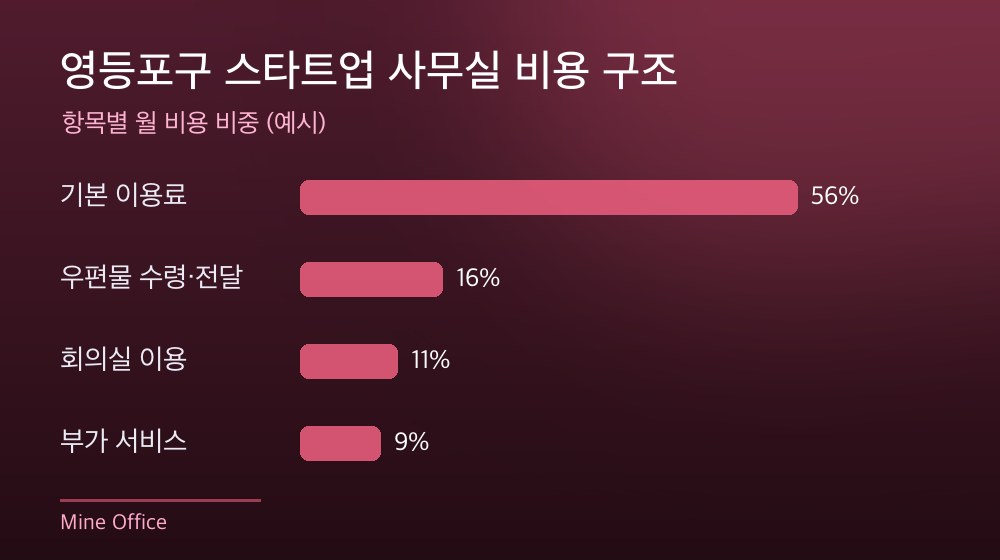 영등포구 스타트업 사무실 비용 구조