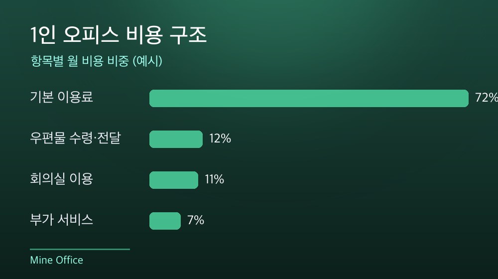 수도권 1인 오피스 비용 구조