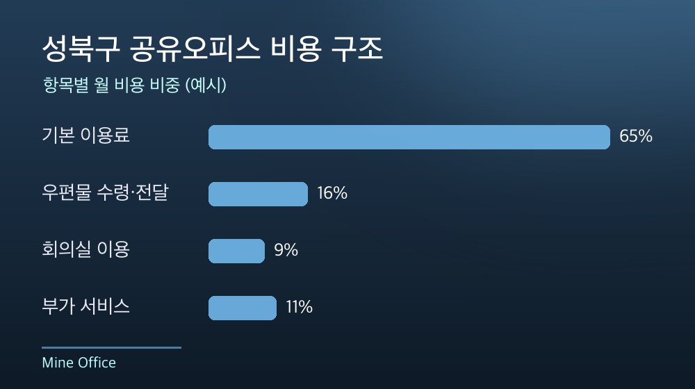 성북구 공유오피스 비용 구조