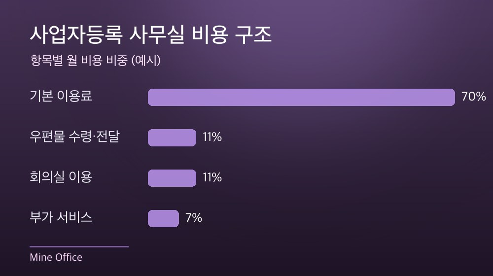 수도권 사업자등록 사무실 비용 구조